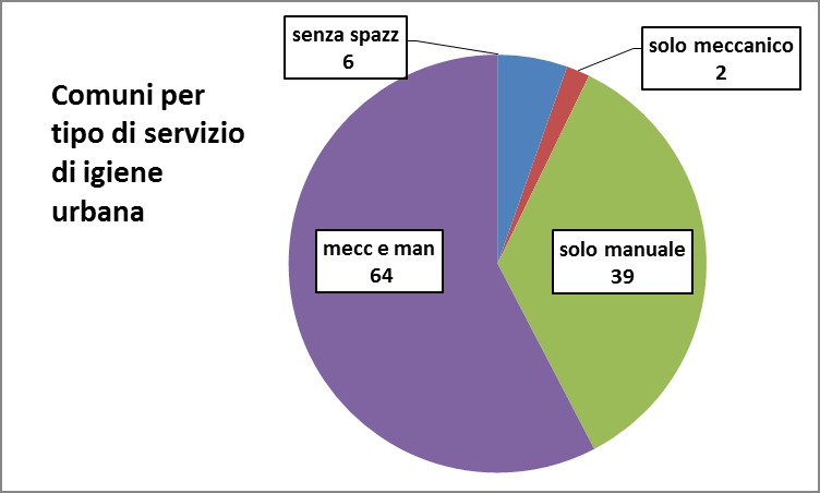 Dotazione e caratteristiche dei servizi Spazzamento e igiene urbana I servizi di igiene urbana presentano una elevata differenziazione.