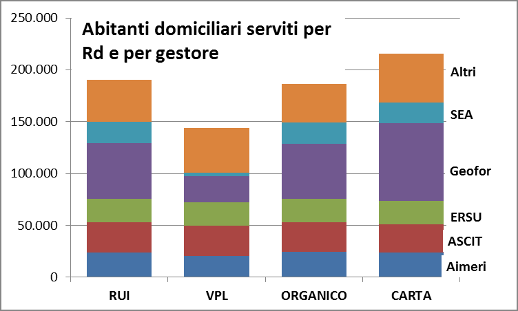 Sistemi di gestione della raccolta Servizi stradali e servizi domiciliari I servizi di raccolta dei rifiuti sono prevalentemente di tipo stradale.