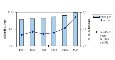 ANNUARIO DEI DATI AMBIENTALI Miliardi di euro % spesa turistica