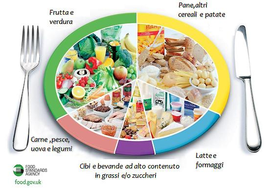 Il piatto della salute alimentare Usate l immagine di questo piatto per trovare il giusto equilibrio tra i diversi nutrienti ed essere sicuri della buona qualità dell