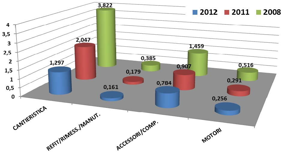 SOTTOCOMPARTI: variazioni di fatturato 2012/2011 e 2012/2008 Mld 27% 59%