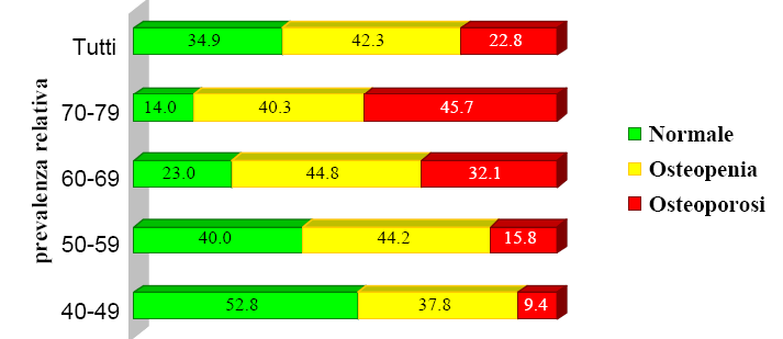 Osteoporosi e osteopenia nella popolazione
