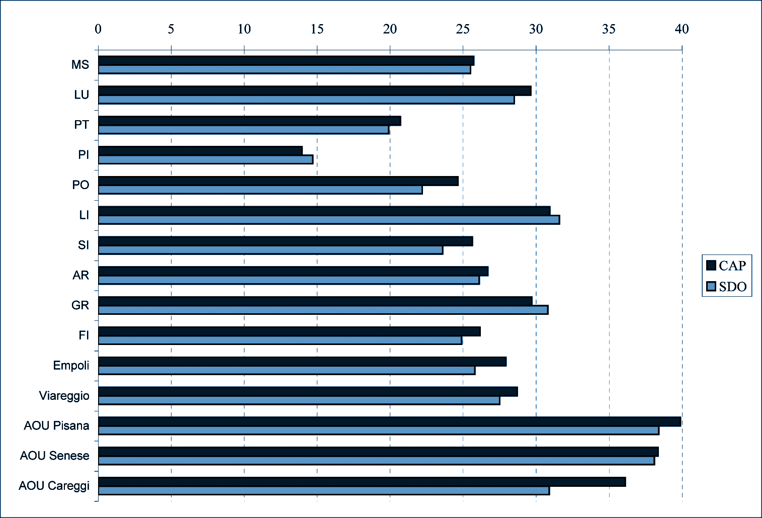 Nascere in Toscana - Anni 2005-2007 Figura 1 - Percentuale di parti cesarei sul