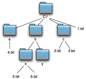 Cammino o path relativo (2) Qual è il path relativo di 5.txt se la directory corrente è c? In questo caso occorre introdurre un simbolo speciale (..) che indica la risalita nell albero verso il padre.