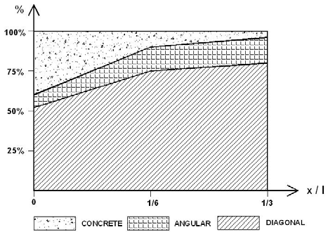 riferimento alle aste diagonali di figura 8 i risultati ottenuti sono riportati nella figura 9, dove si nota come il taglio venga assorbito, indipendentemente dal livello di carico, quasi totalmente