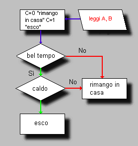 Per far questo, è necessario aggiungere un nuovo simbolo grafico (un parallelogramma) di inizializzazione ai nostri diagrammi di flusso.