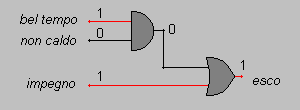 Quando il circuito inferiore è aperto (0), la batteria A alimenta il circuito superiore e la lampadina è accesa; quando il circuito inferiore è chiuso, la seconda batteria fornisce una corrente