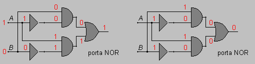 Il lettore può verificare da solo il funzionamento della porta NOR, tenendo conto che i dati in ingresso A e B sono duplicati però formando coppie invertite, e quindi inviati a due porte AND.
