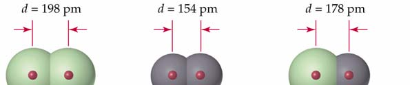 Dimensioni atomiche A differenza di EI e AE, che sono grandezze misurabili e caratteristiche di ogni atomo isolato, non è possibile definire rigorosamente le dimensioni di un atomo La curva della