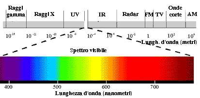 Figura 4: I diversi intervalli dello spettro gas a bassa pressione e a bassa temperatura presentano solamente alcune righe di emissione; ciascun elemento chimico è costituito da una successione di