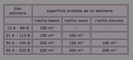 Estintori: DM 10 marzo 1998 5.2 - Estintori portatili e carrellati.