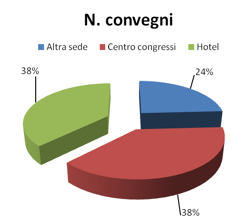 La tipologia degli eventi congressuali Per quanto riguarda la struttura ospitante, il 38% dei convegni realizzati nel corso del 2014
