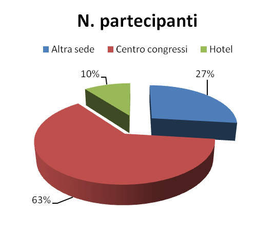 Guardando invece al totale dei partecipanti, circa due terzi (63%) si sono concentrati nei centri congressi, il 27% nelle altre sedi