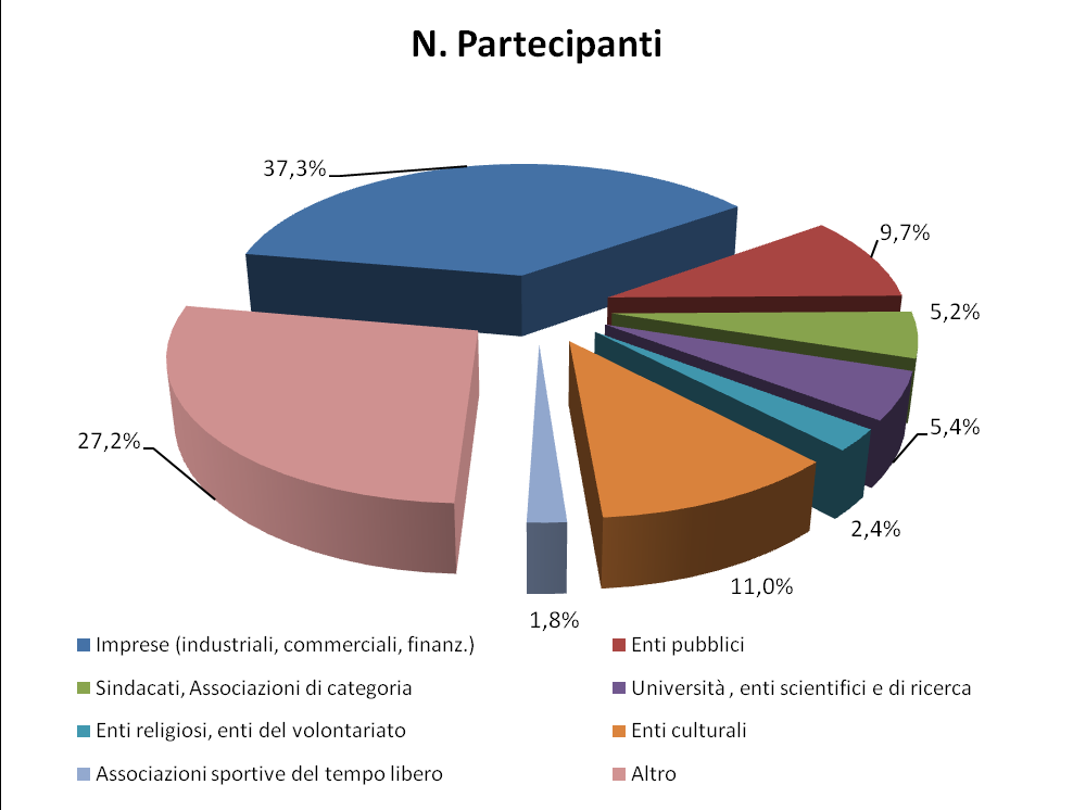 sindacati e associazioni di categoria; enti religiosi e del volontariato.