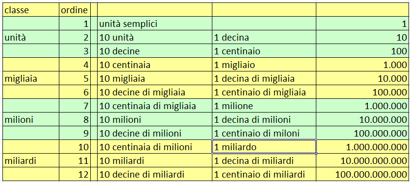 Sistemi di numerazione (UbiMath) - 4 3. La numerazione decimale I primi nove numeri (uno, due, tre, quattro, cinque, sei, sette, otto e nove) costituiscono le unità di primo ordine.