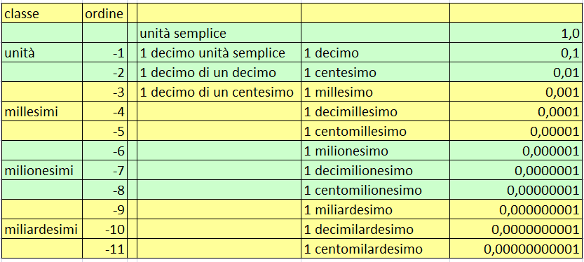Sistemi di numerazione (UbiMath) - 7 I numeri decimali, in modo analogo a quanto visto per i naturali, possono essere espressi in forma polinomiale, accompagnando