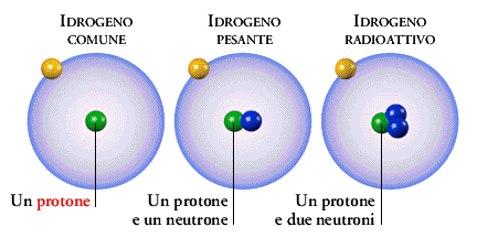 Quando un nucleo ha un grande numero di protoni e pochi neutroni che li separano, questa forza diminuisce e il nucleo può risultare instabile.