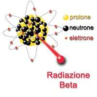 Radiazioni gamma Le radiazioni gamma sono costituite da fotoni ad alta energia emessi da alcuni radionuclidi, in questo modo un nucleo in uno stato eccitato ( per mezzo emissione di particelle alfa o