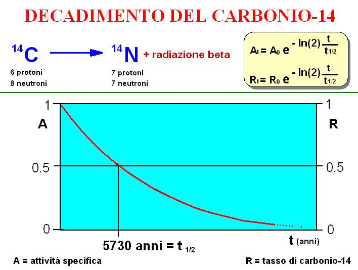 Quadri di datazione di carbonio