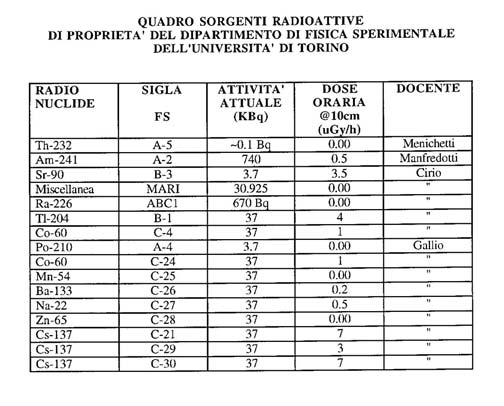 23 Tabella delle sorgenti detenute dalla Sezione INFN di Torino Sigla Radionuclide/emiss Attività Attività T 1/2 ione 1/1/90 1/1/2002 A1 Am-241,alfa 74 KBq 72.7 KBq 433 y A4 Am-241, alfa 3.7 KBq 3.