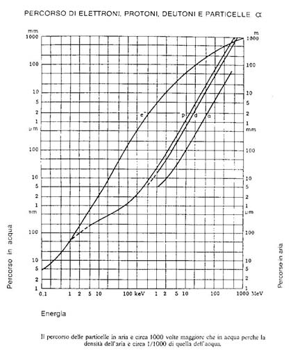 Attenuazione dei raggi gamma in calcestruzzo Per avere un attenuazione di un fattore 1000 per il Cs-137 ( 661.