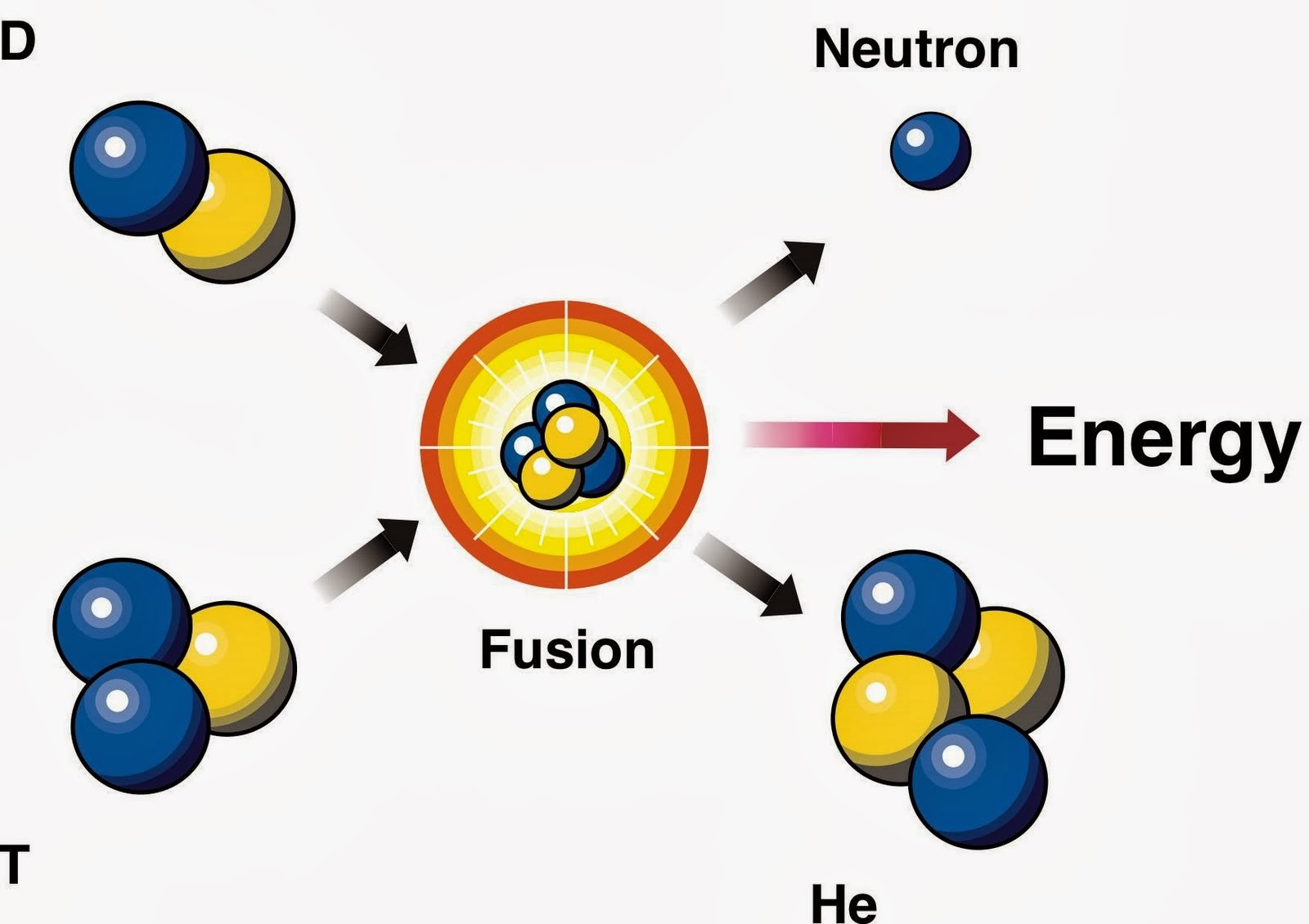 Fusione nucleare Energia prodotta superiore all fissione In pratica