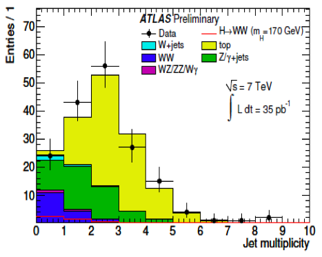 MH intermedia: H WW lνlν Segnale abbondante e chiara segnatura Canale più sensibile nel range: 130-190 GeV/c 2 Fondi: WW, di-bosons (WZ/ZZ/Wγ), W/Z+getti, DY, top, QCD Preselezione comune: - 2