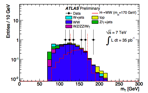 6±0.01 ATLAS-CONF-2011-005 1-jets ATLAS esclude un Higgs MS