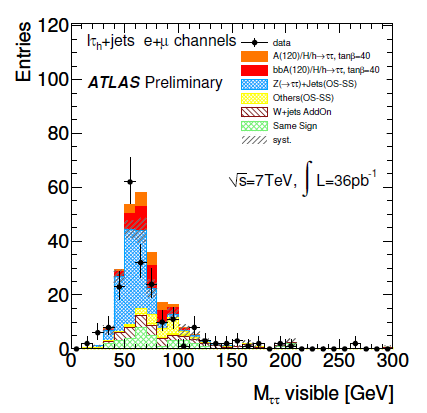 SUSY Higgs: h/h/a ττ Settore Higgs MSSM: h, H, A, H +, H -, 2 parametri M A, tanβ livello di Born L accoppiamento di Higgs con b,