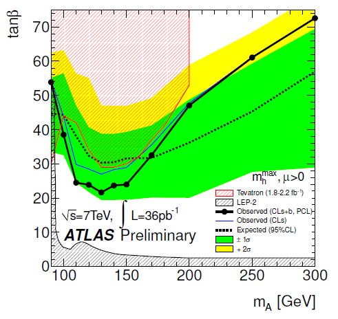 data-driven per la previsione dello spettro M ττ (visibile) Spettro di massa visibile dopo tutti i tagli Limiti nel piano (M
