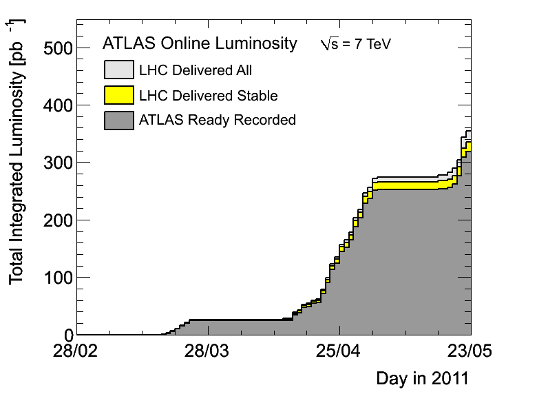 Luminosità 2010 ATLAS recorded