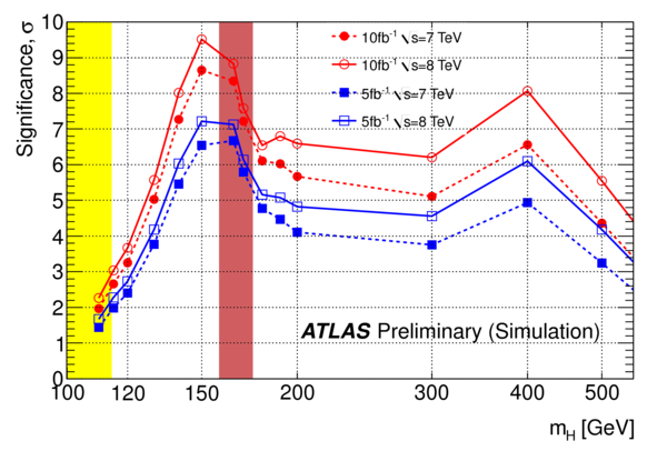 Sommario e prospettive future ATLAS ha già prodotto risultati di alta qualità, competitivi con quelli degli altri esperimenti in presa dati, con qualche decina di pb-1 Ci si aspetta O(1-3) fb -1 di
