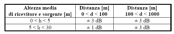 La norma ISO 9613 prevede la possibilità di determinare una incertezza associata alla previsione: Valida in condizioni favorevoli di propagazione