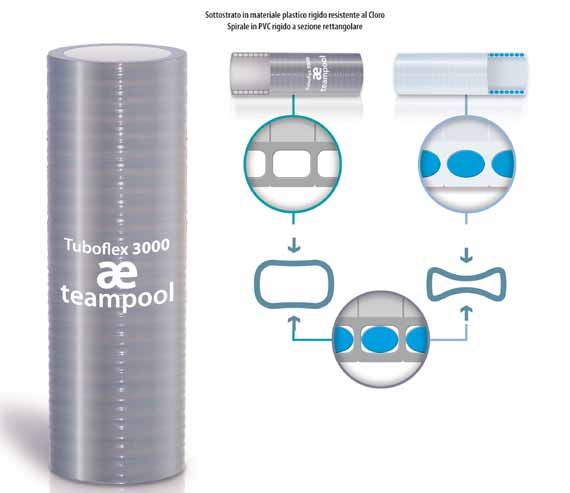 PoolBook 2015 TUBAZIONI TUBOFLEX 3000 8. TUBAZIONI E RACCORDERIA L alta tecnologia per impianti di alimentazione e ricircolo piscine in sostituzione dei normali tubi rigidi.