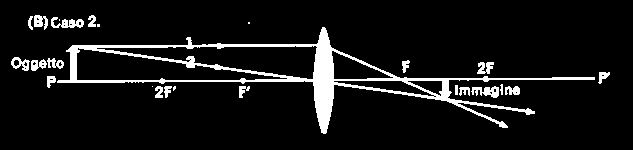 Lenti sottili e diagrammi a raggi Posizione Posizione oggetto immagine > 2 F F>Imm>2F Tipo di immagine Reale - Capovolta - Ridotta Applicazioni Macchina fotografica Caso 2.