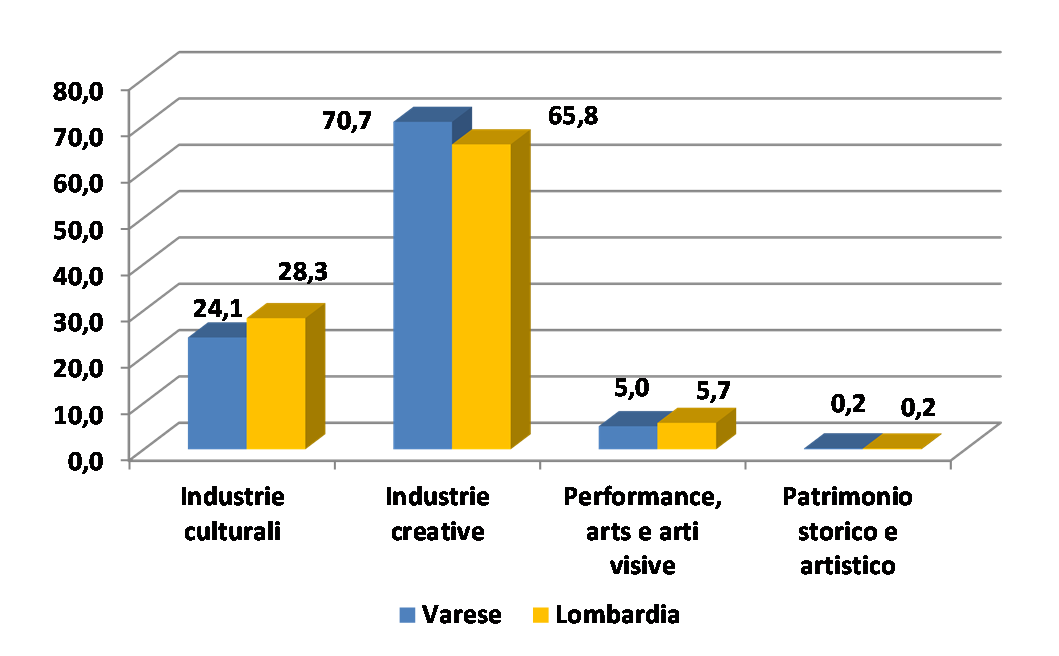 Io sono cultura Le specializzazioni varesine: confronto con la regione Lombardia Imprese: peso % a Varese e in Lombardia dei 4 comparti sul totale delle imprese culturali Peso % a Varese e in