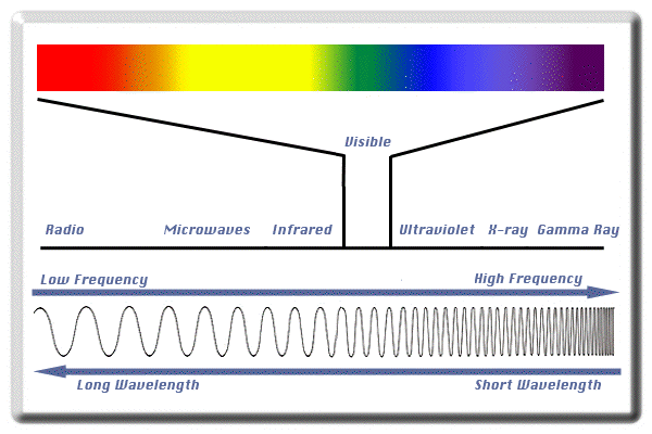 Energia elettromagnetica e regioni spettrali 1/3 Lunghezza d onda (l): distanza tra due massimi o due minimi di un onda Visibile (0.4 0.7 mm) blu: 0.455 0.