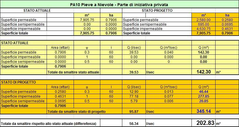 Parcheggi: 695 m 2 (semipermeabile f = 0.5) Viabilità: 2.655,75 m 2 (impermeabile f = 1.