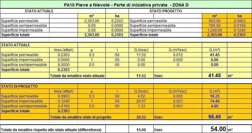 Tabella 8 - Volumi da stoccare in modo temporaneo per garantire l invarianza idraulica nella zona D della parte