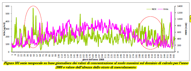 Alcuni dati rilevanti estratti dal SIA Limiti di legge NO2: 40ug/mc (media