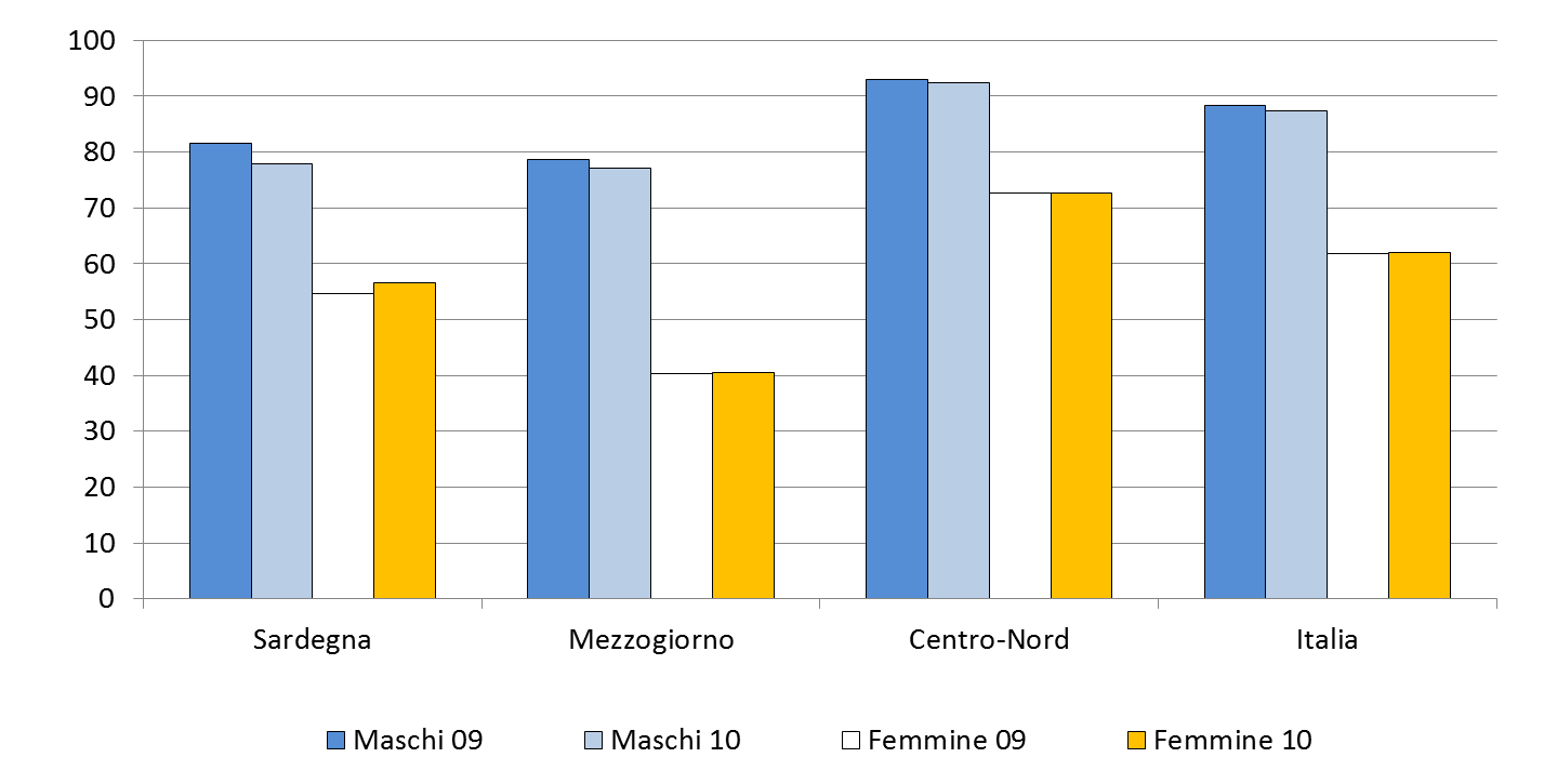 Tasso di occupazione per classi di età e sesso - Occupazione femminile in crescita in