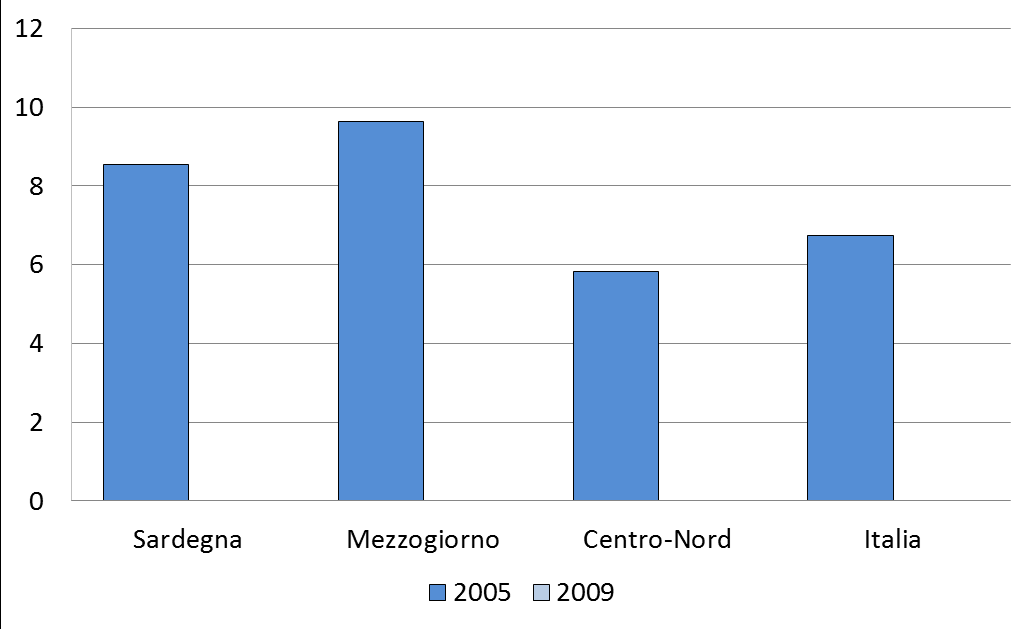 L andamento della spesa sanitaria