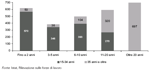 Atipici per classe di età e anzianità lavorativa Anno 2008 (valori in migliaia) Il 46% degli atipici (quasi 1.300.