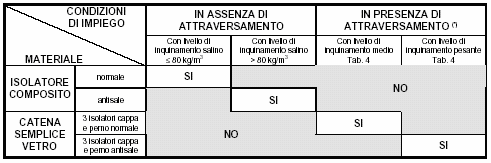 Ed. I - 64/90 7.2.5 STANDARD TECNICI DEGLI ISOLATORI Tutte le linee MT devono essere realizzate con isolamento a 20 kv (tensione massima 24 kv per i componenti del sistema).