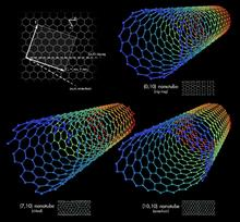 Nanotubi Sono tubi di dimensioni nanometriche