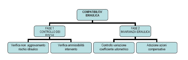 VALUTAZIONE DI COMPATIBILITA IDRAULICA Pag.