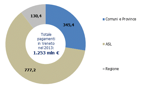 I pagamenti alle imprese nel 2013 Le imprese fornitrici delle Amministrazioni locali del Veneto, grazie ai recenti provvedimenti a favore dello smaltimento dei debiti arretrati della PA,