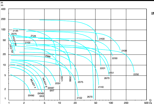 Figura 10: foglio tecnico con le curve caratteristiche dei vari