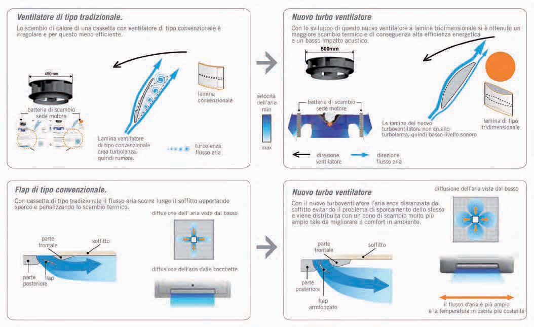 la gamma a cassetta versione monofase CLASSE A +++ ALL DC AUHG36LRLE ALL DC AUHA4LCLU AUHA4LRLA CLASSE A CLASSE ENERGETICA RAFFREDDAMENTO LA CLASSE A ANCHE NELLE UNITÁ DI GRANDE POTENZA La nuova