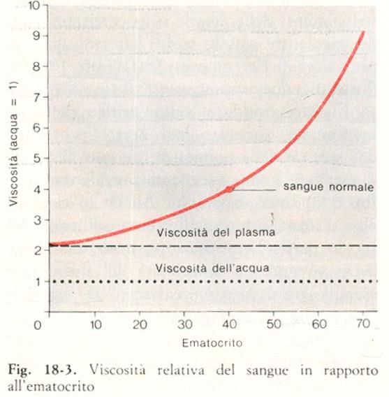 FLUSSO = FATTORE MATEMATICO*FATTORE PRESSORIO x FATTORE DI VISCOSITA x FATTORE GEOMETRICO Analizzando la legge appena enunciata, possiamo affermare che: FATTORE PRESSORIO - vi è flusso fintanto che